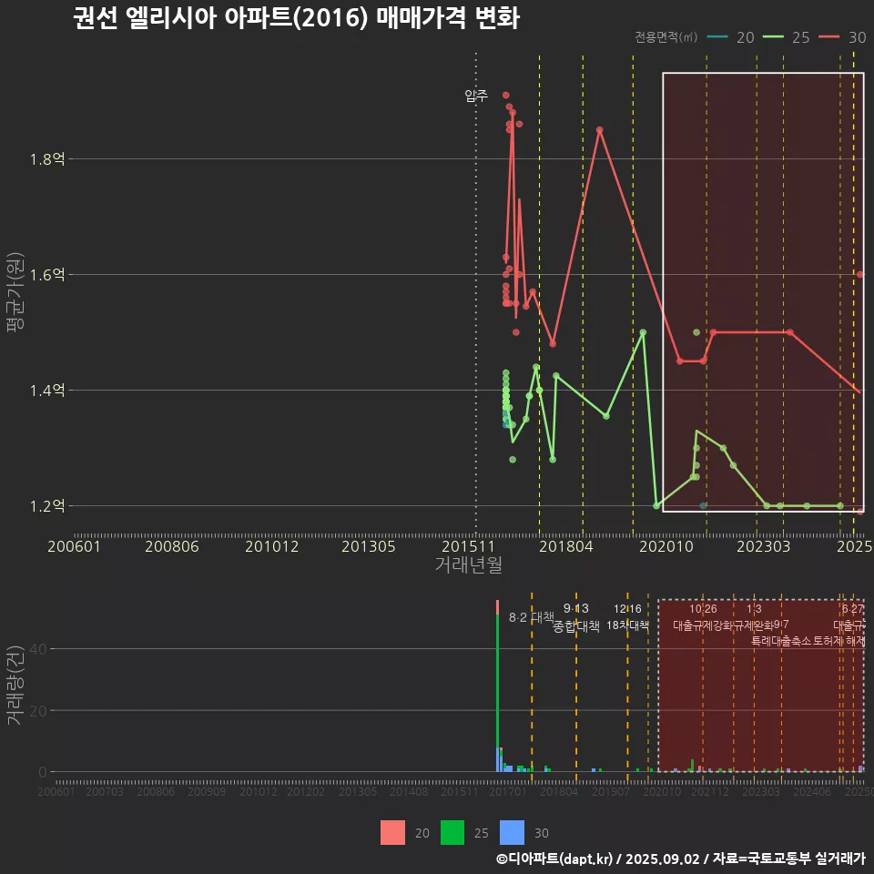 권선 엘리시아 아파트(2016) 매매가격 변화