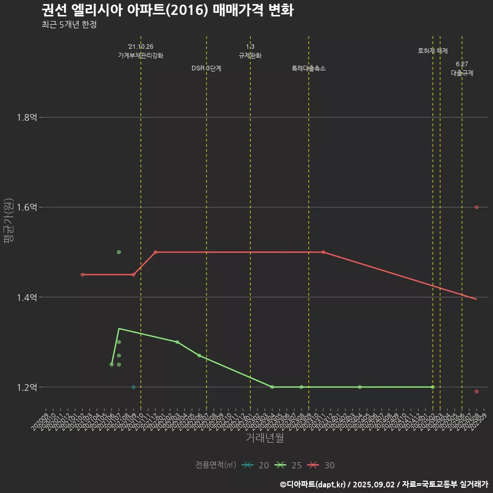 권선 엘리시아 아파트(2016) 매매가격 변화
