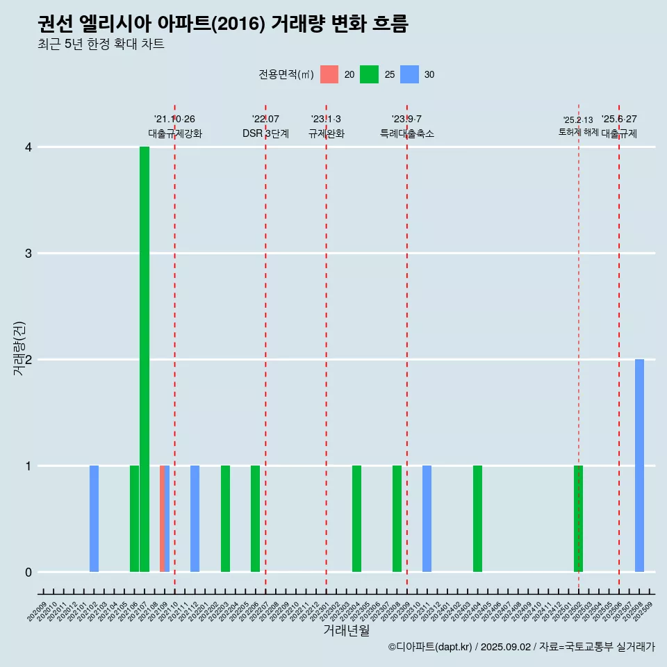 권선 엘리시아 아파트(2016) 거래량 변화 흐름