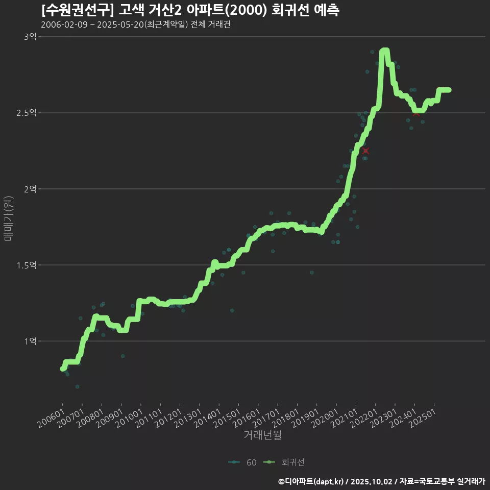 [수원권선구] 고색 거산2 아파트(2000) 회귀선 예측