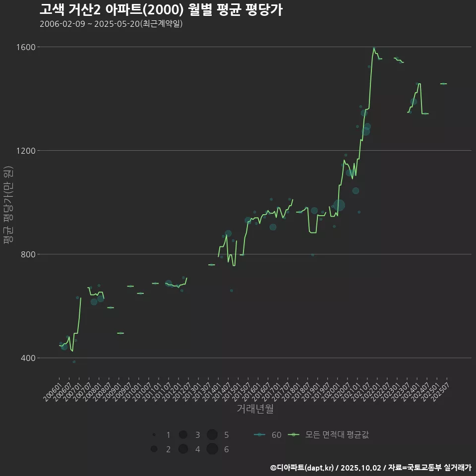 고색 거산2 아파트(2000) 월별 평균 평당가