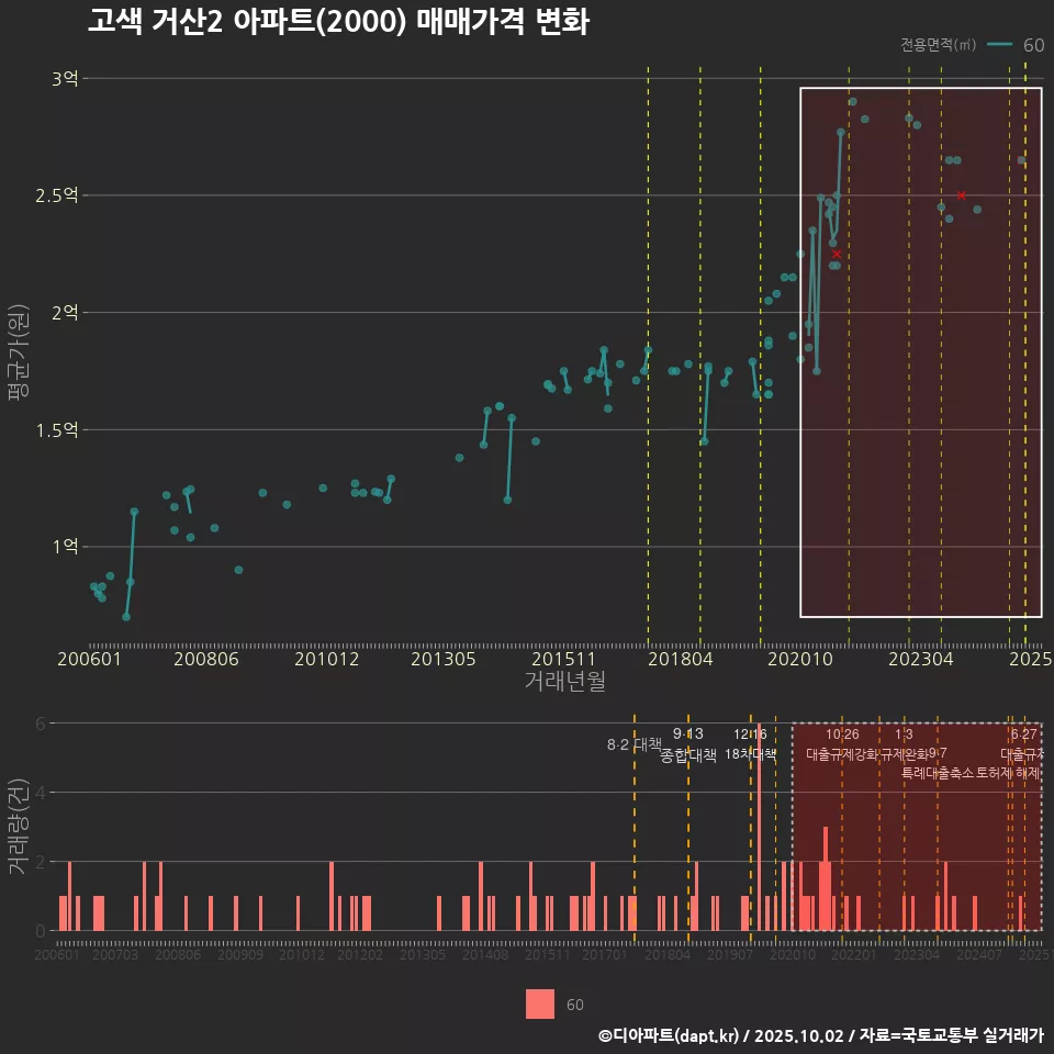 고색 거산2 아파트(2000) 매매가격 변화