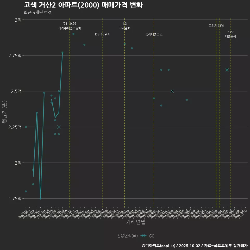 고색 거산2 아파트(2000) 매매가격 변화