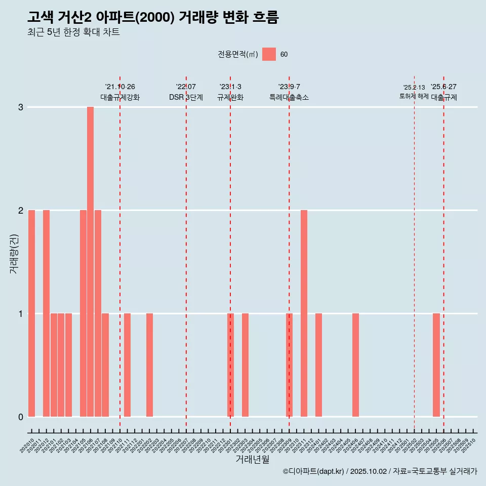 고색 거산2 아파트(2000) 거래량 변화 흐름