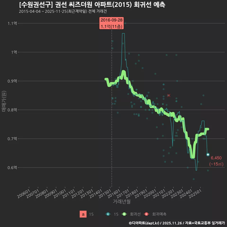 [수원권선구] 권선 씨즈더원 아파트(2015) 회귀선 예측