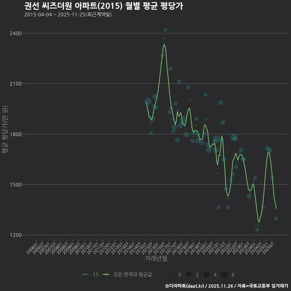 권선 씨즈더원 아파트(2015) 월별 평균 평당가