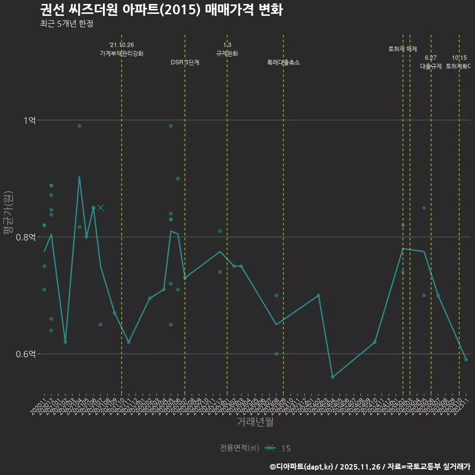 권선 씨즈더원 아파트(2015) 매매가격 변화