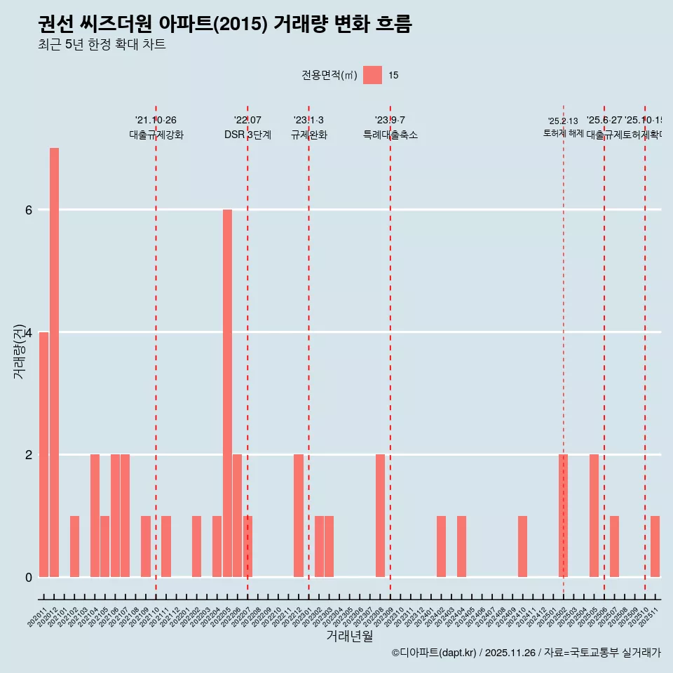 권선 씨즈더원 아파트(2015) 거래량 변화 흐름