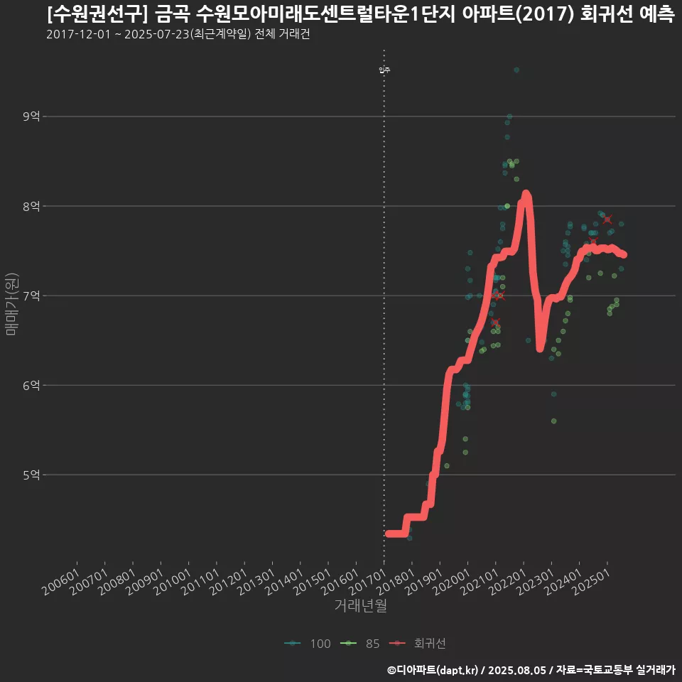 [수원권선구] 금곡 수원모아미래도센트럴타운1단지 아파트(2017) 회귀선 예측