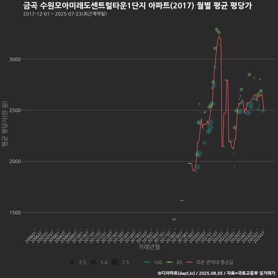 금곡 수원모아미래도센트럴타운1단지 아파트(2017) 월별 평균 평당가
