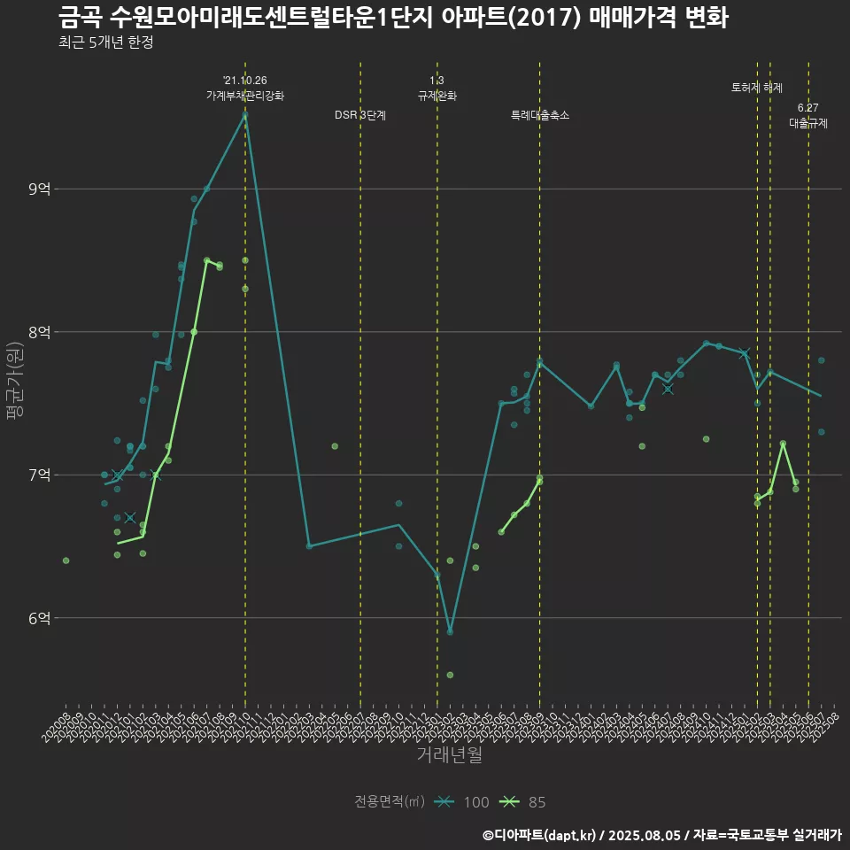 금곡 수원모아미래도센트럴타운1단지 아파트(2017) 매매가격 변화