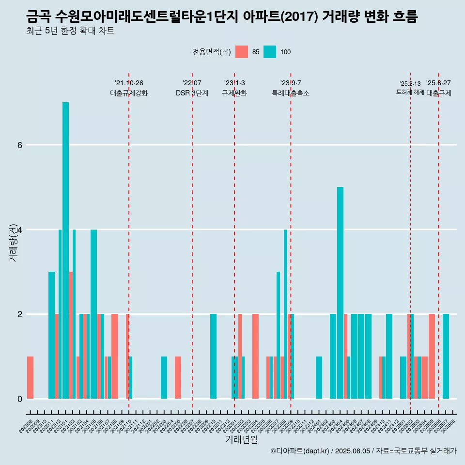 금곡 수원모아미래도센트럴타운1단지 아파트(2017) 거래량 변화 흐름