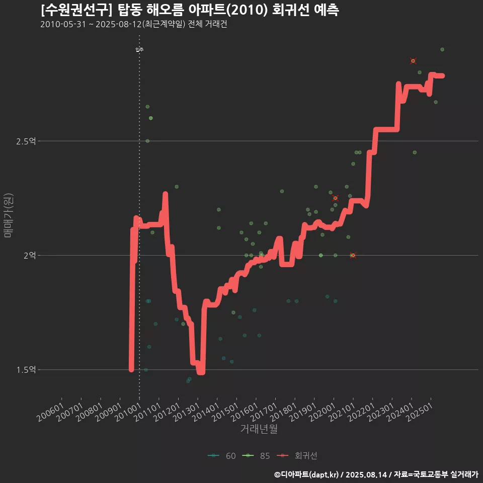 [수원권선구] 탑동 해오름 아파트(2010) 회귀선 예측