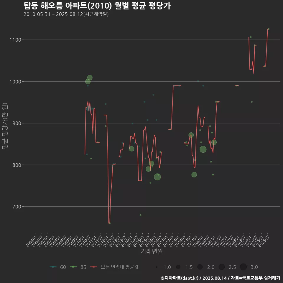 탑동 해오름 아파트(2010) 월별 평균 평당가