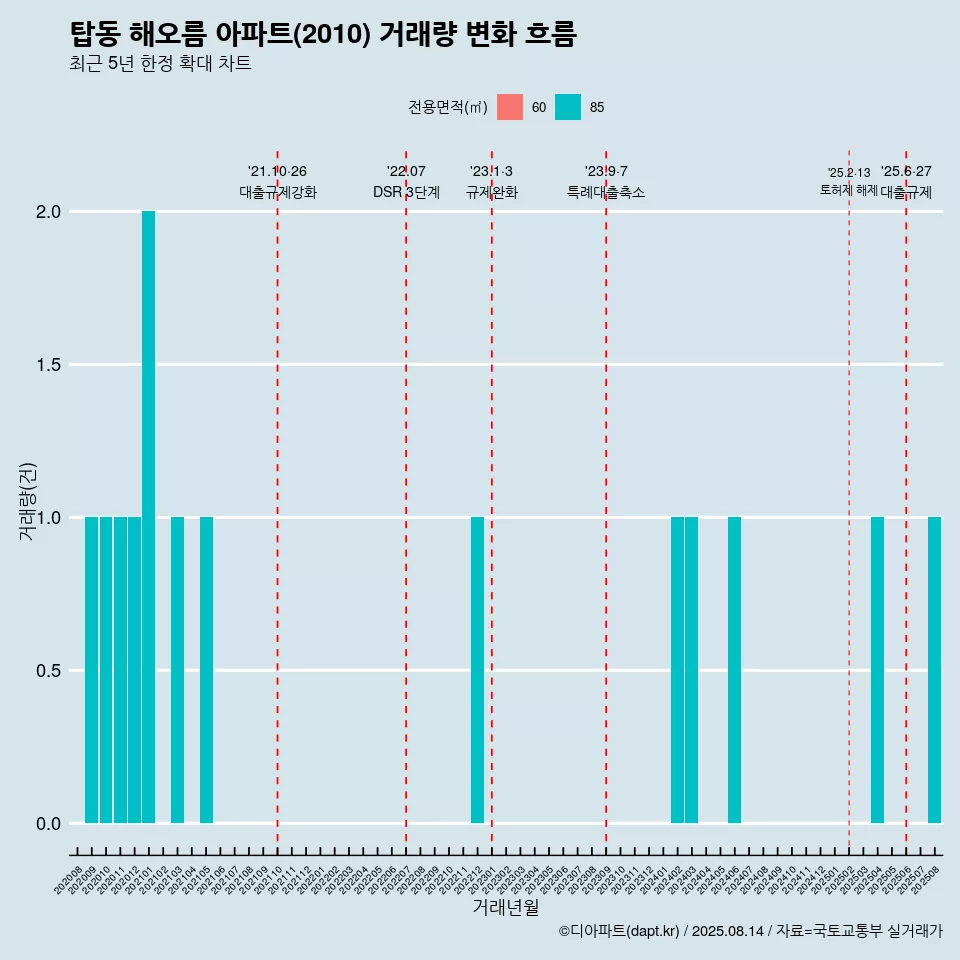 탑동 해오름 아파트(2010) 거래량 변화 흐름