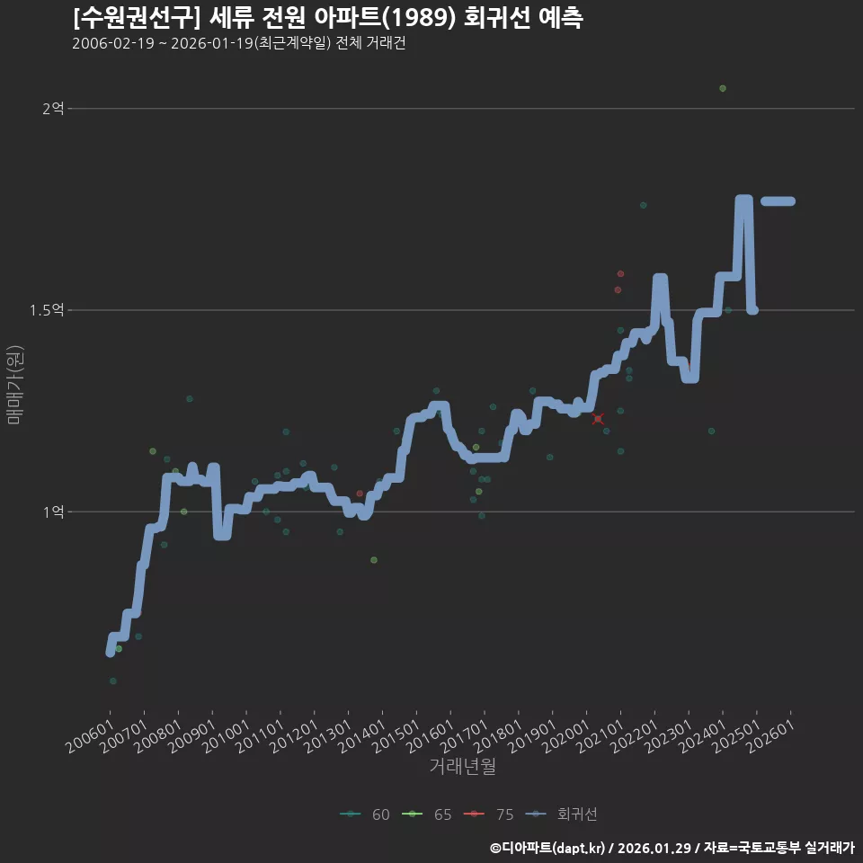 [수원권선구] 세류 전원 아파트(1989) 회귀선 예측
