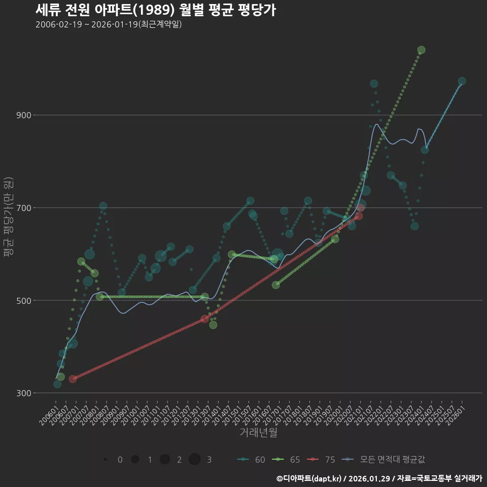 세류 전원 아파트(1989) 월별 평균 평당가