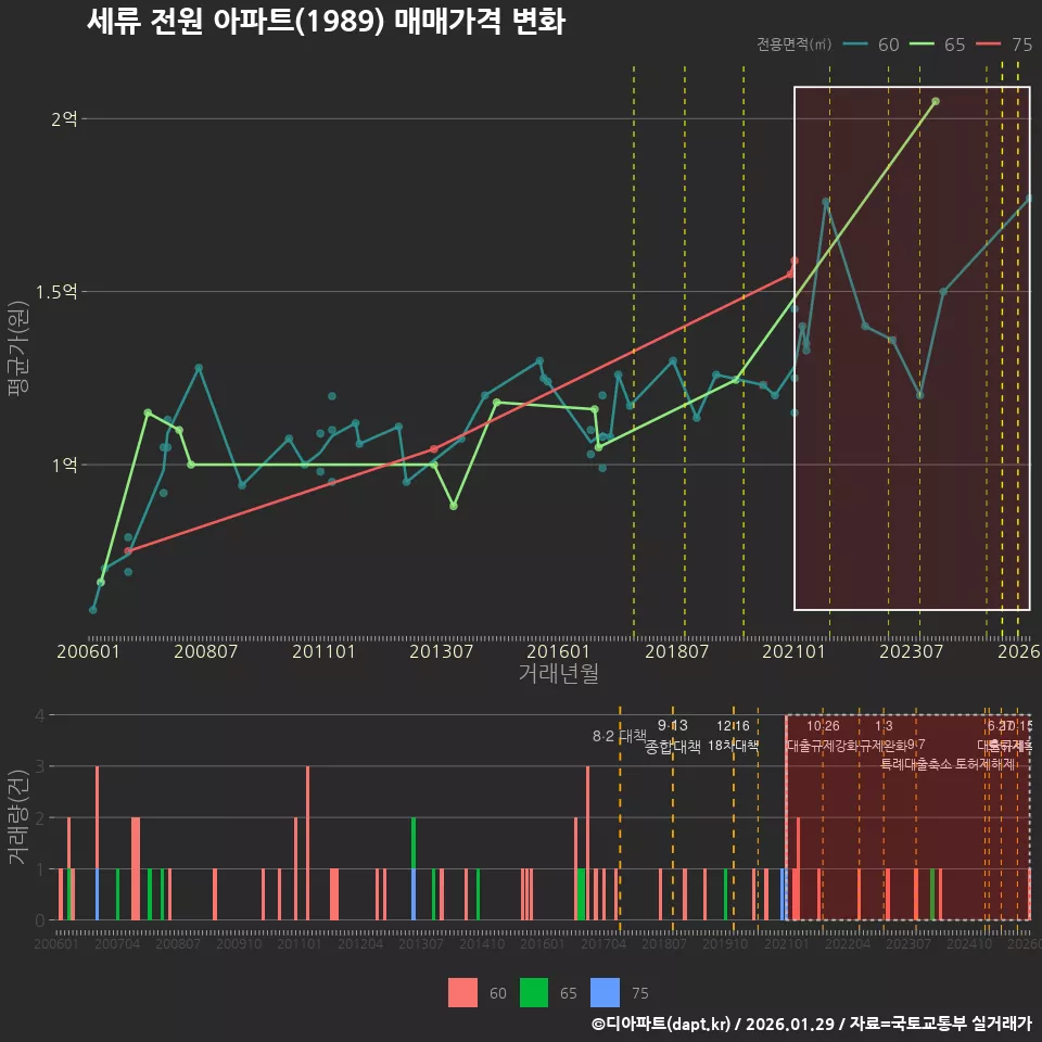 세류 전원 아파트(1989) 매매가격 변화