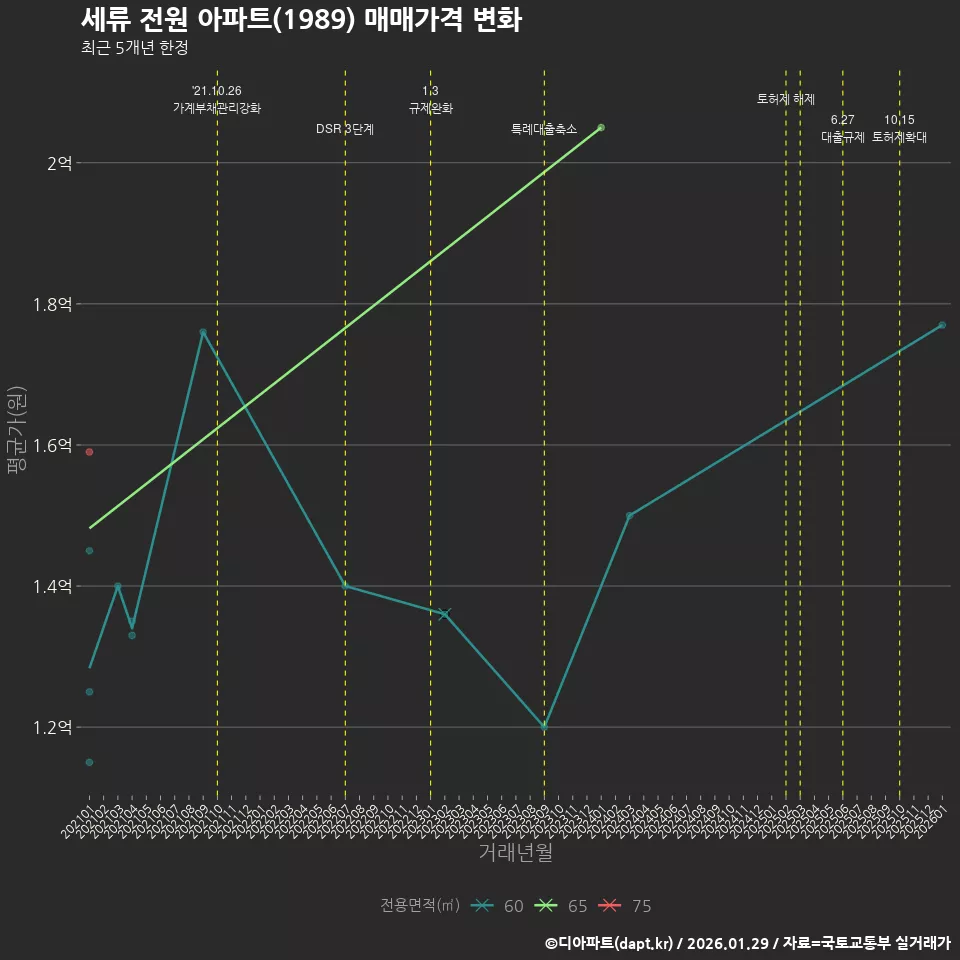 세류 전원 아파트(1989) 매매가격 변화