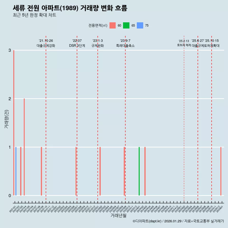 세류 전원 아파트(1989) 거래량 변화 흐름