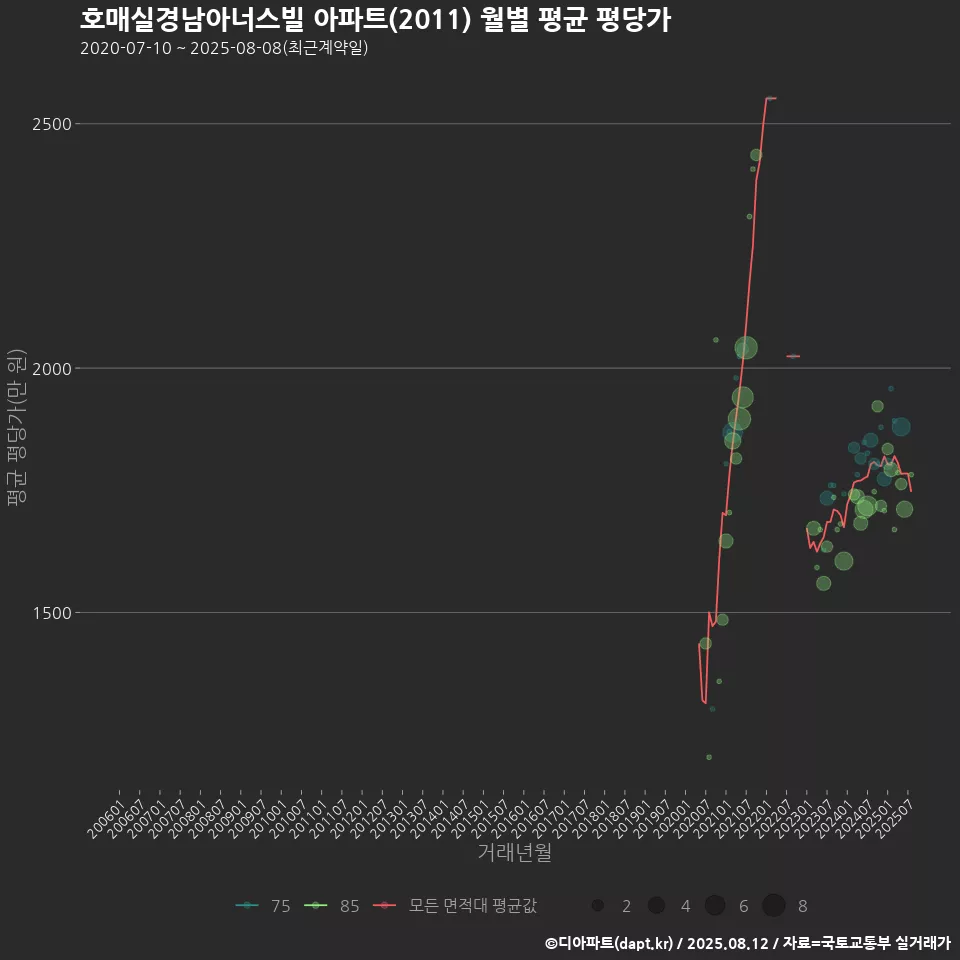 호매실경남아너스빌 아파트(2011) 월별 평균 평당가