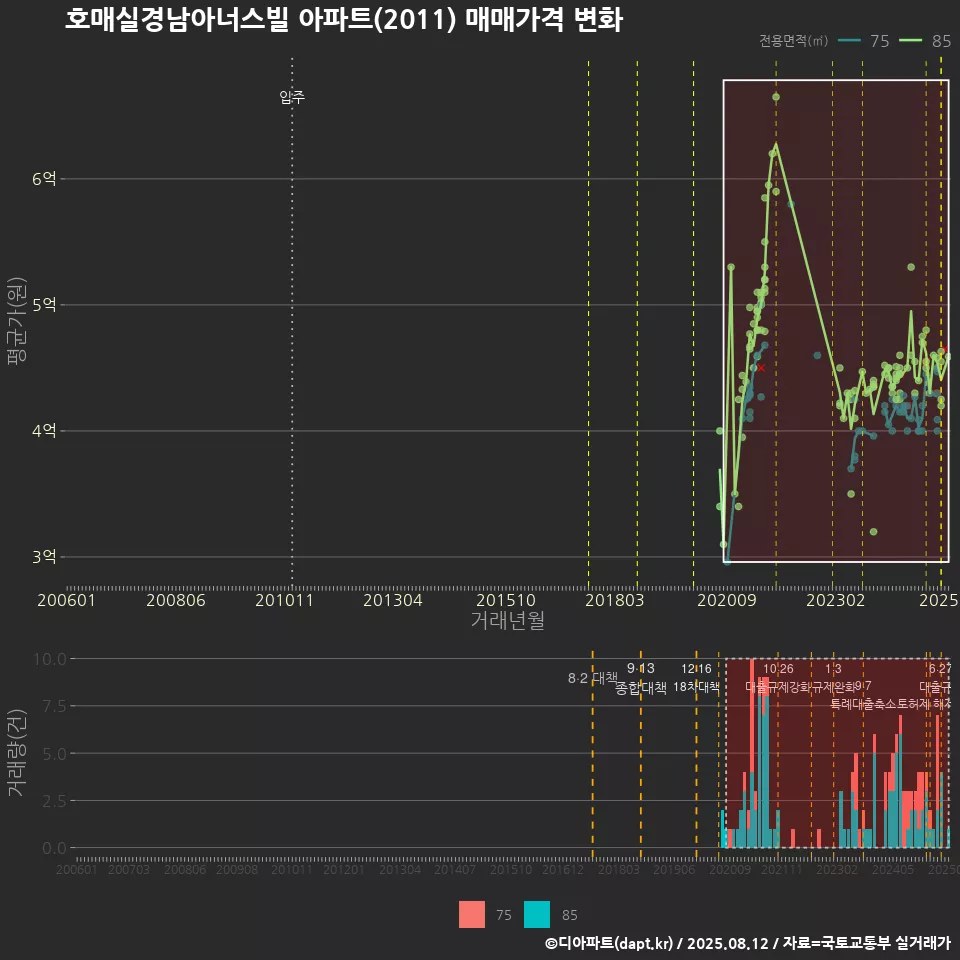 호매실경남아너스빌 아파트(2011) 매매가격 변화