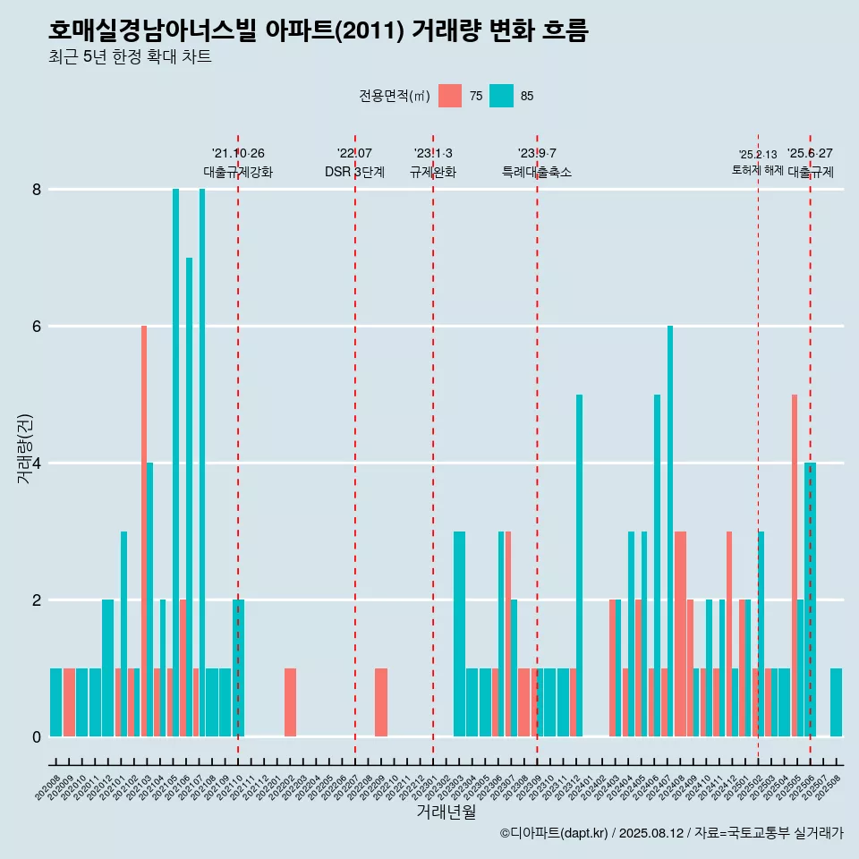 호매실경남아너스빌 아파트(2011) 거래량 변화 흐름