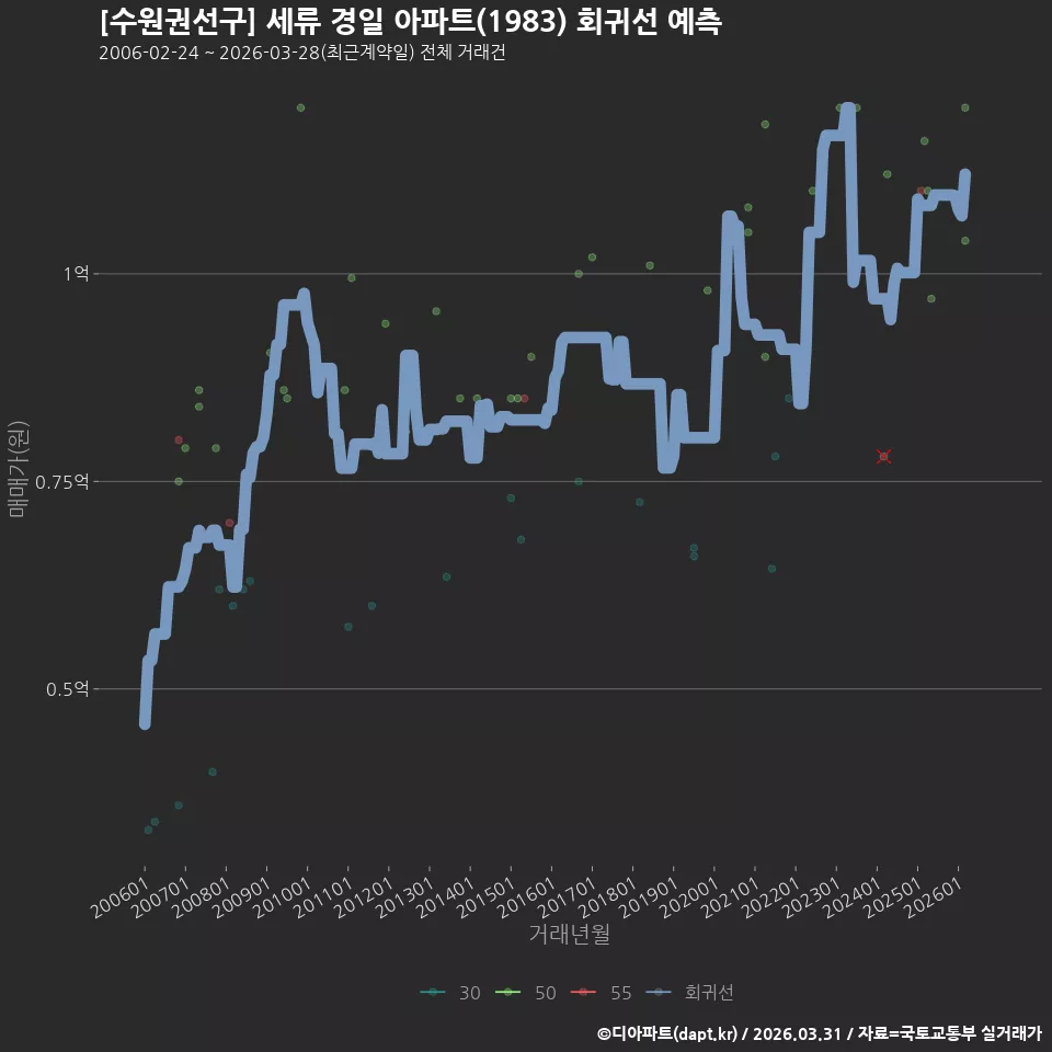 [수원권선구] 세류 경일 아파트(1983) 회귀선 예측