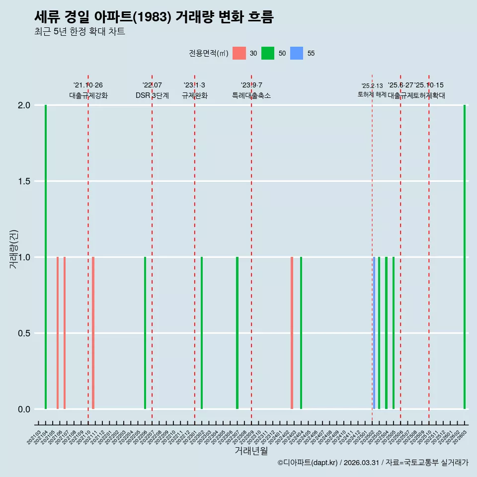 세류 경일 아파트(1983) 거래량 변화 흐름