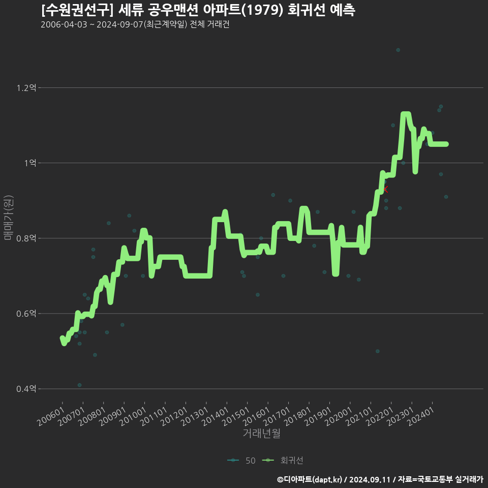 [수원권선구] 세류 공우맨션 아파트(1979) 회귀선 예측