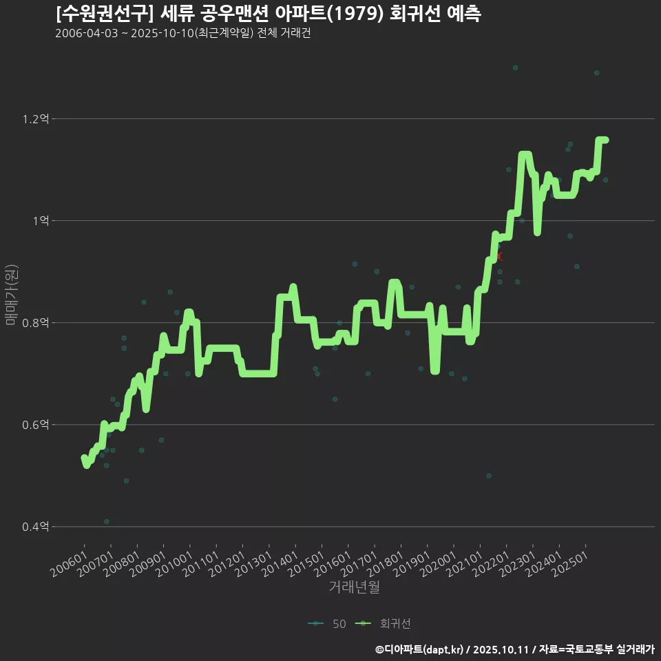[수원권선구] 세류 공우맨션 아파트(1979) 회귀선 예측