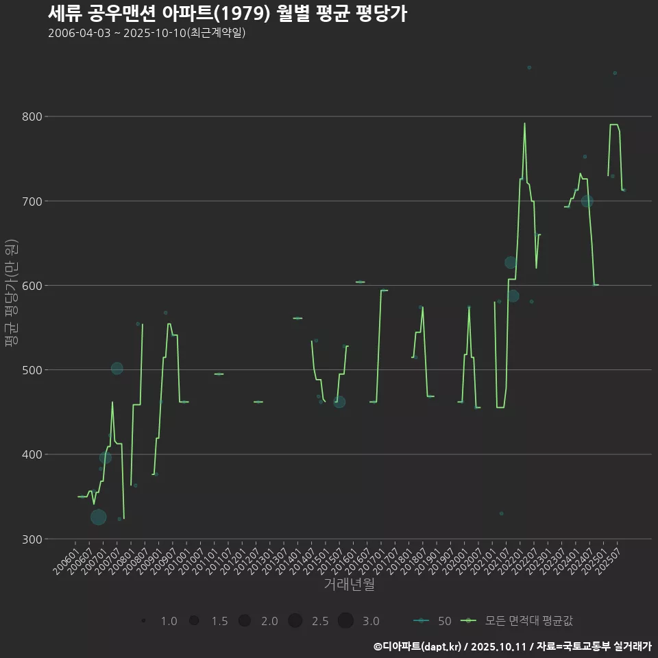 세류 공우맨션 아파트(1979) 월별 평균 평당가