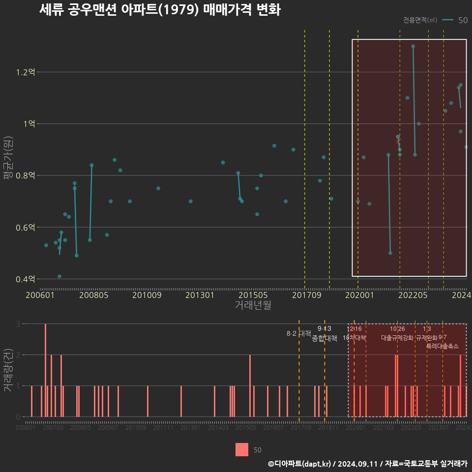 세류 공우맨션 아파트(1979) 매매가격 변화