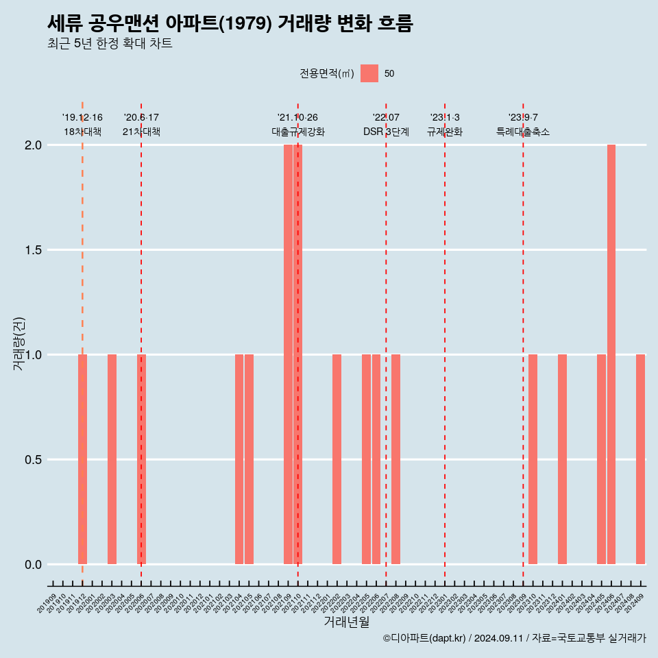 세류 공우맨션 아파트(1979) 거래량 변화 흐름