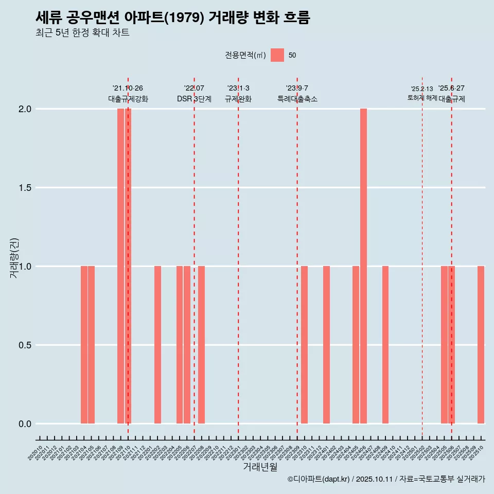세류 공우맨션 아파트(1979) 거래량 변화 흐름
