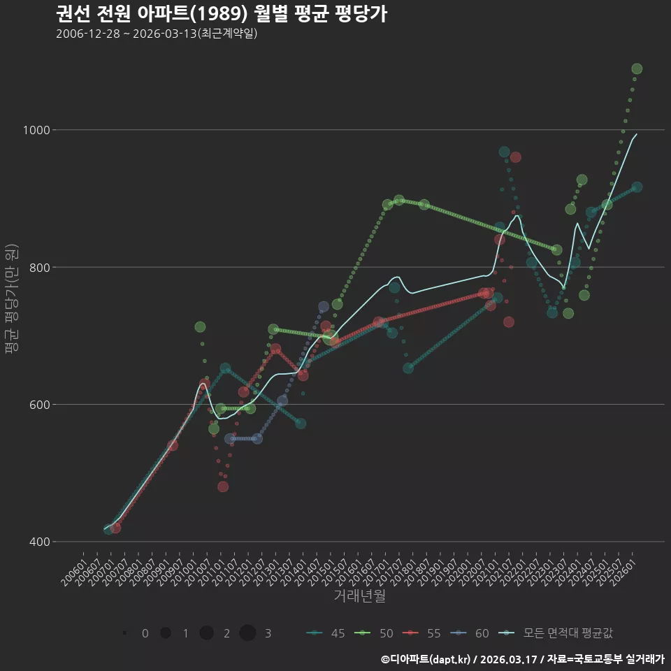 권선 전원 아파트(1989) 월별 평균 평당가