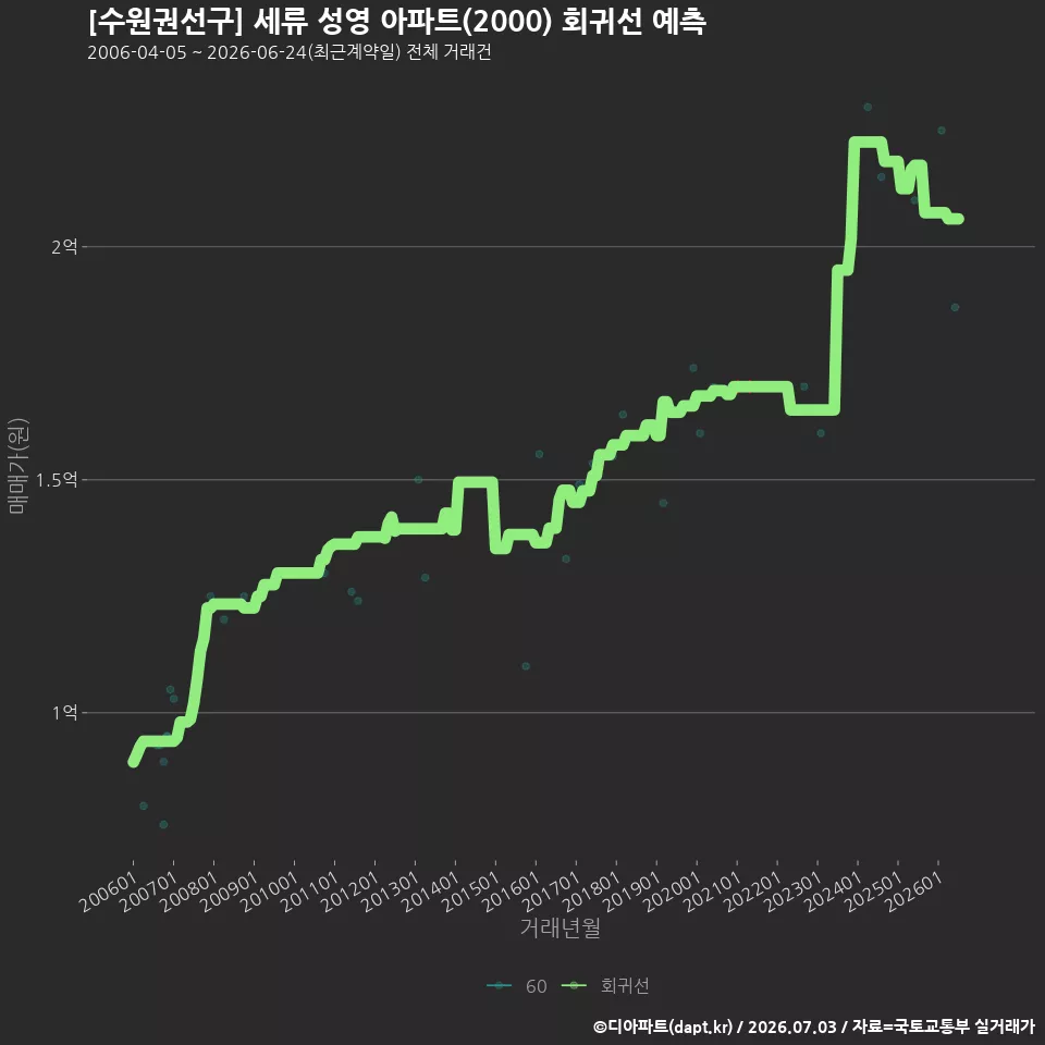 [수원권선구] 세류 성영 아파트(2000) 회귀선 예측