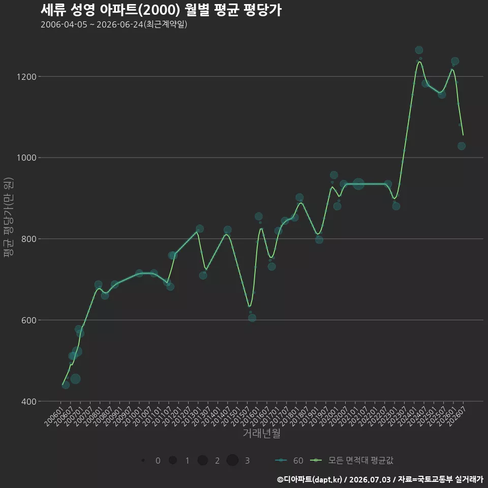 세류 성영 아파트(2000) 월별 평균 평당가