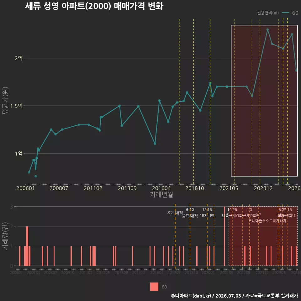 세류 성영 아파트(2000) 매매가격 변화