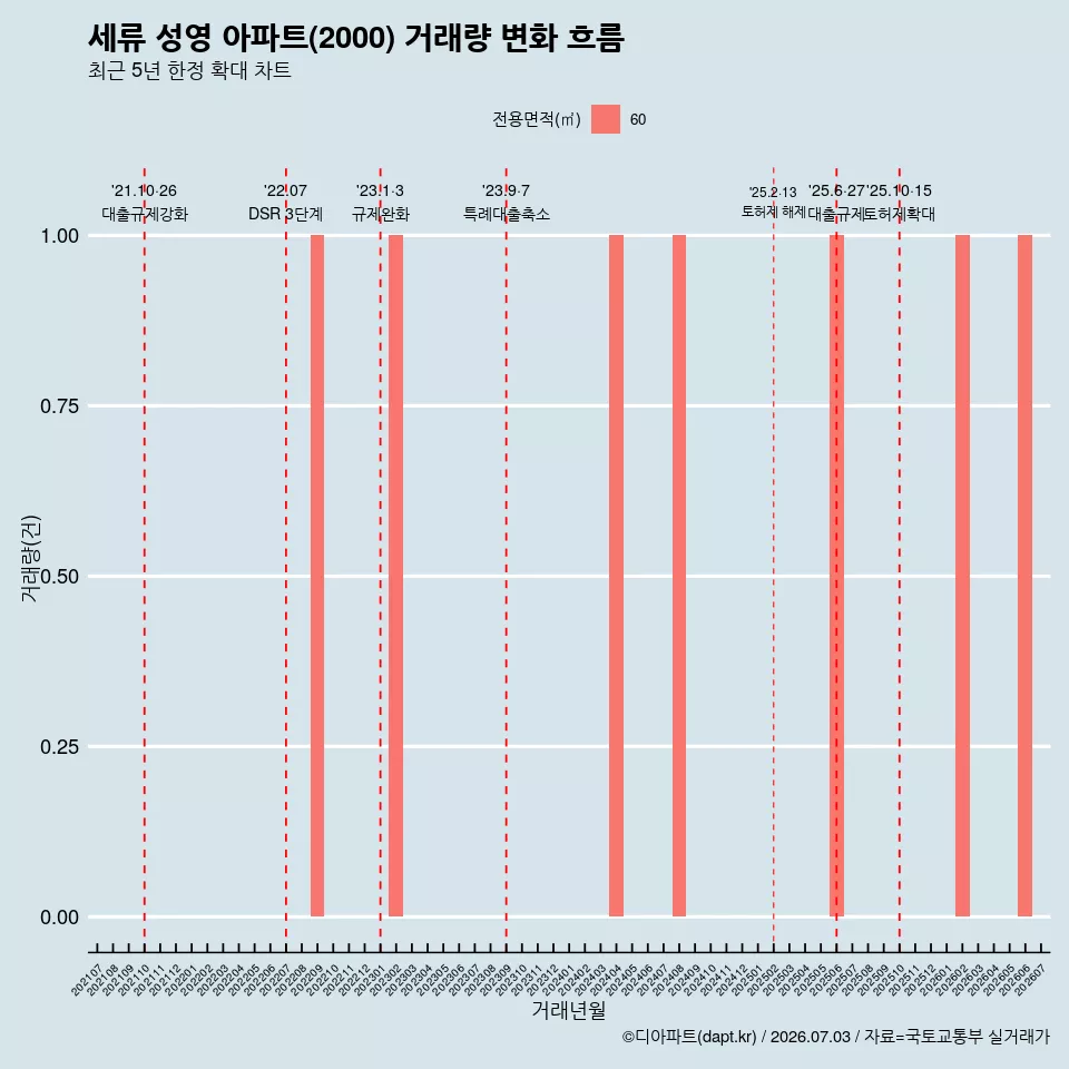 세류 성영 아파트(2000) 거래량 변화 흐름