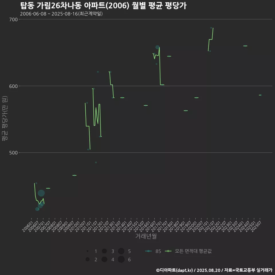 탑동 가림26차나동 아파트(2006) 월별 평균 평당가