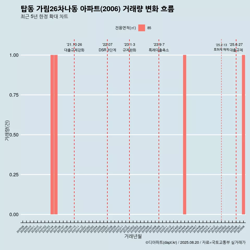 탑동 가림26차나동 아파트(2006) 거래량 변화 흐름