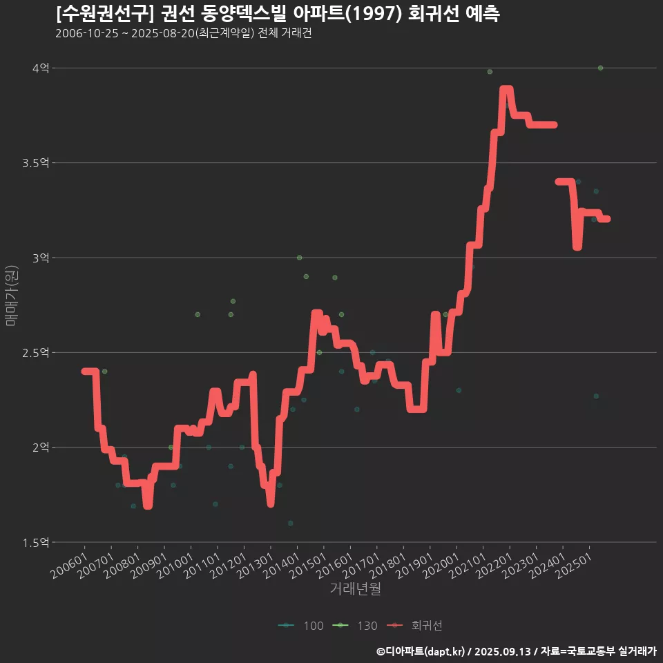 [수원권선구] 권선 동양덱스빌 아파트(1997) 회귀선 예측