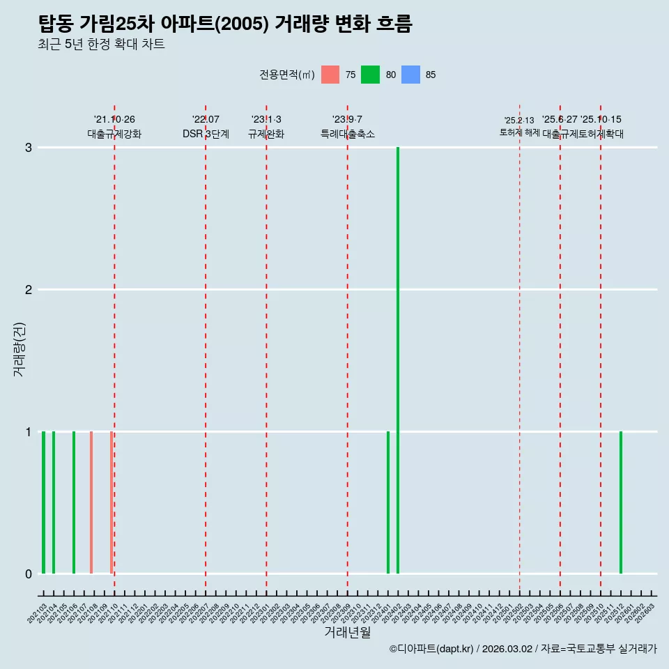 탑동 가림25차 아파트(2005) 거래량 변화 흐름