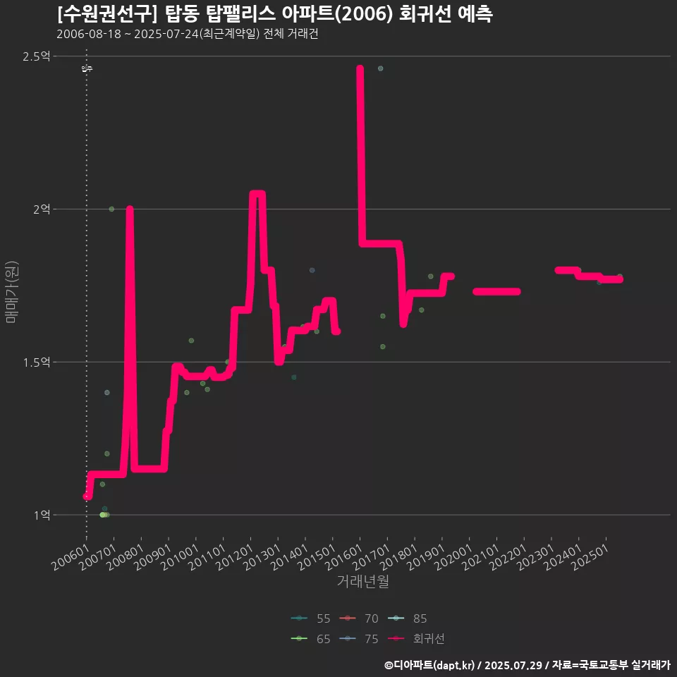 [수원권선구] 탑동 탑팰리스 아파트(2006) 회귀선 예측
