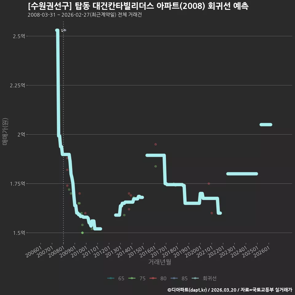 [수원권선구] 탑동 대건칸타빌리더스 아파트(2008) 회귀선 예측