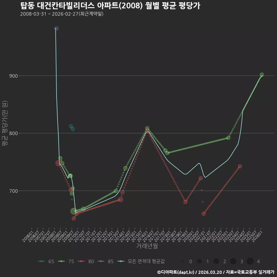 탑동 대건칸타빌리더스 아파트(2008) 월별 평균 평당가