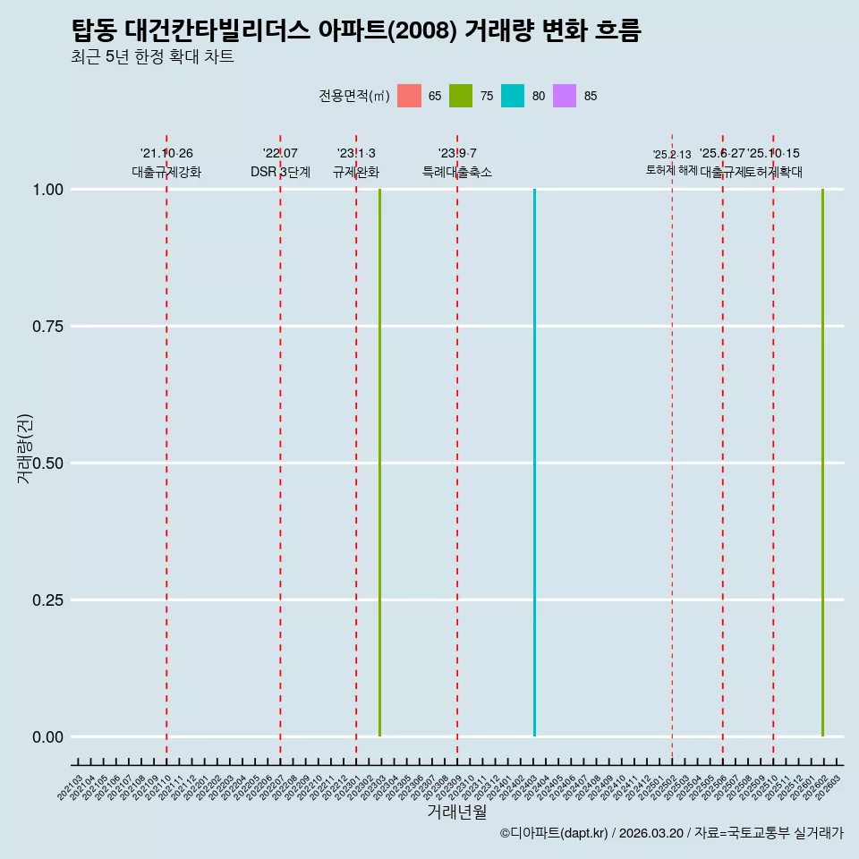 탑동 대건칸타빌리더스 아파트(2008) 거래량 변화 흐름