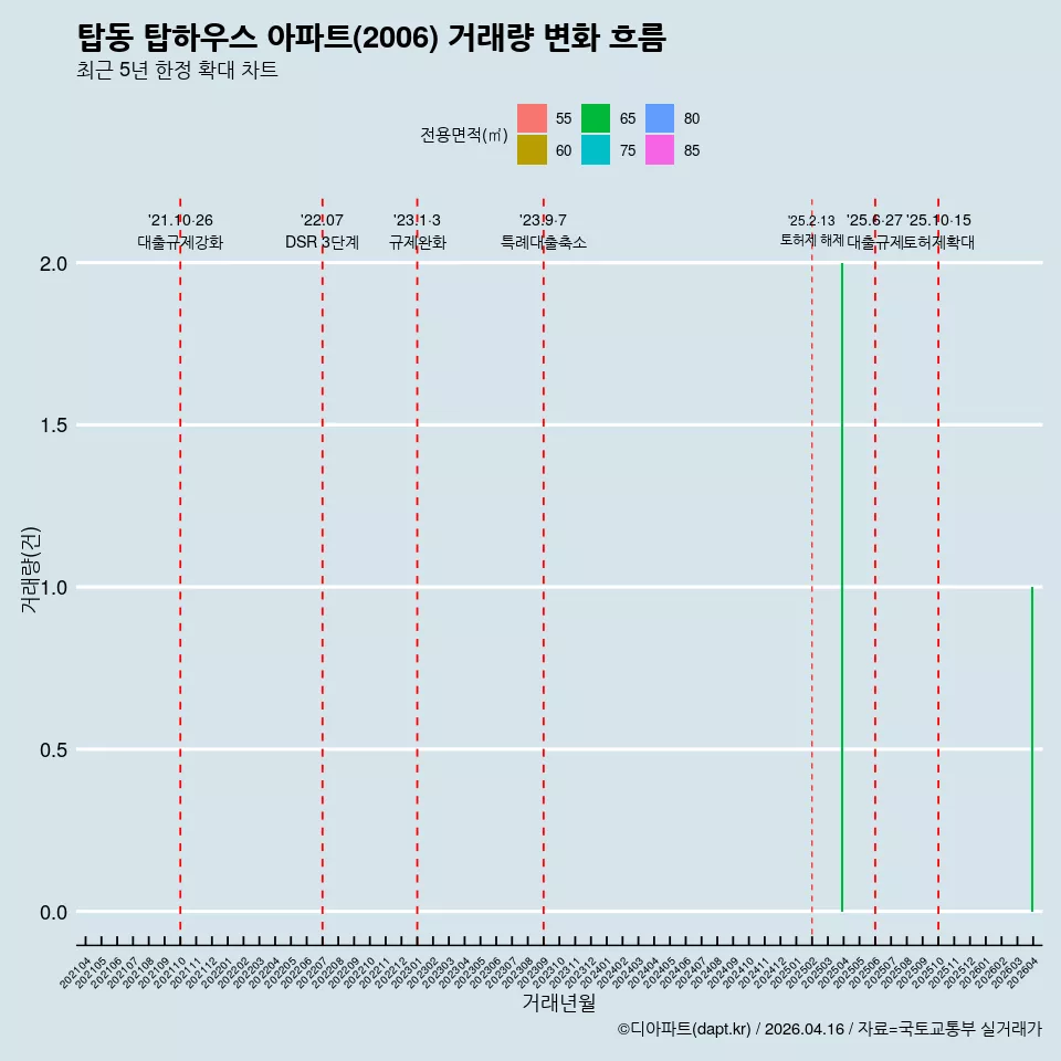 탑동 탑하우스 아파트(2006) 거래량 변화 흐름