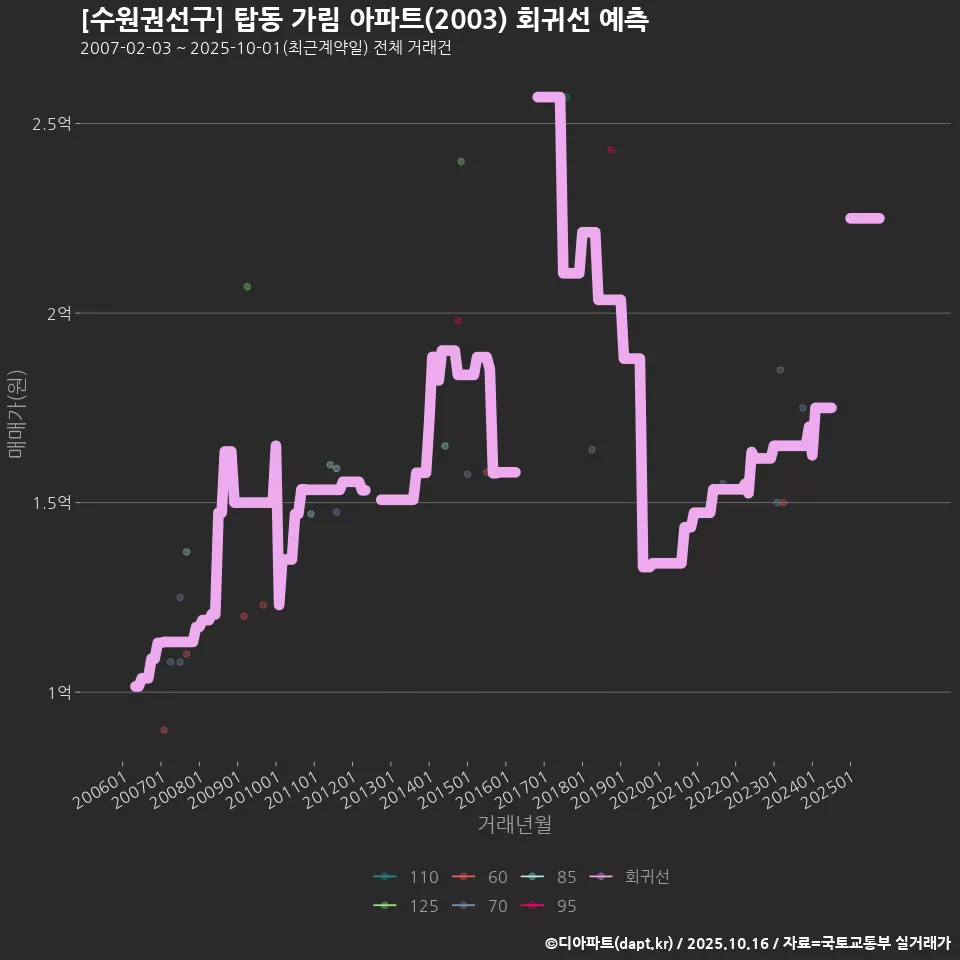 [수원권선구] 탑동 가림 아파트(2003) 회귀선 예측